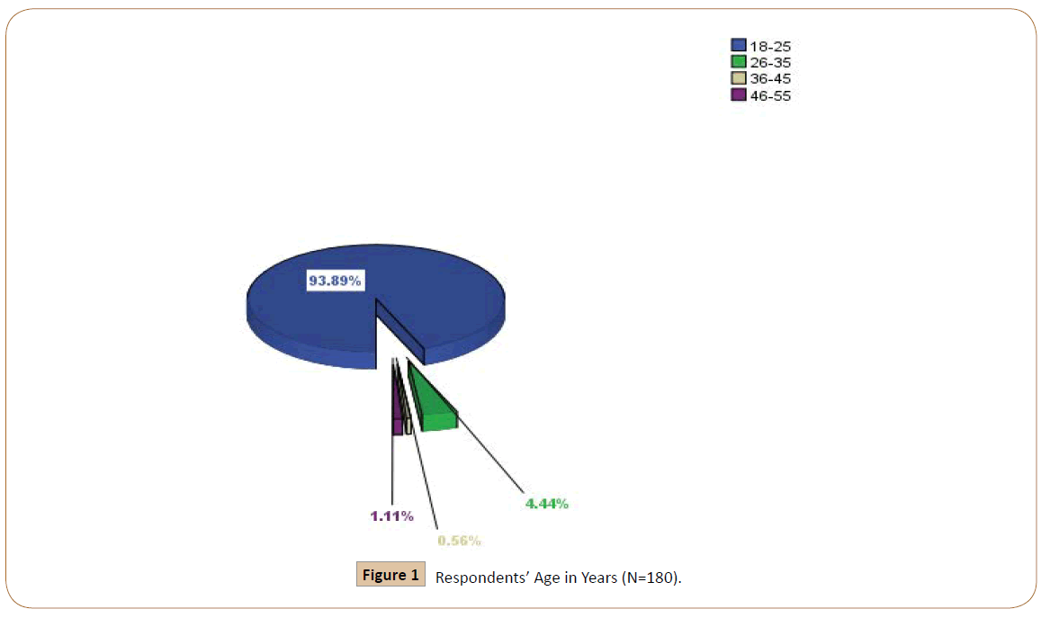 preventive-medicine-respondents-age