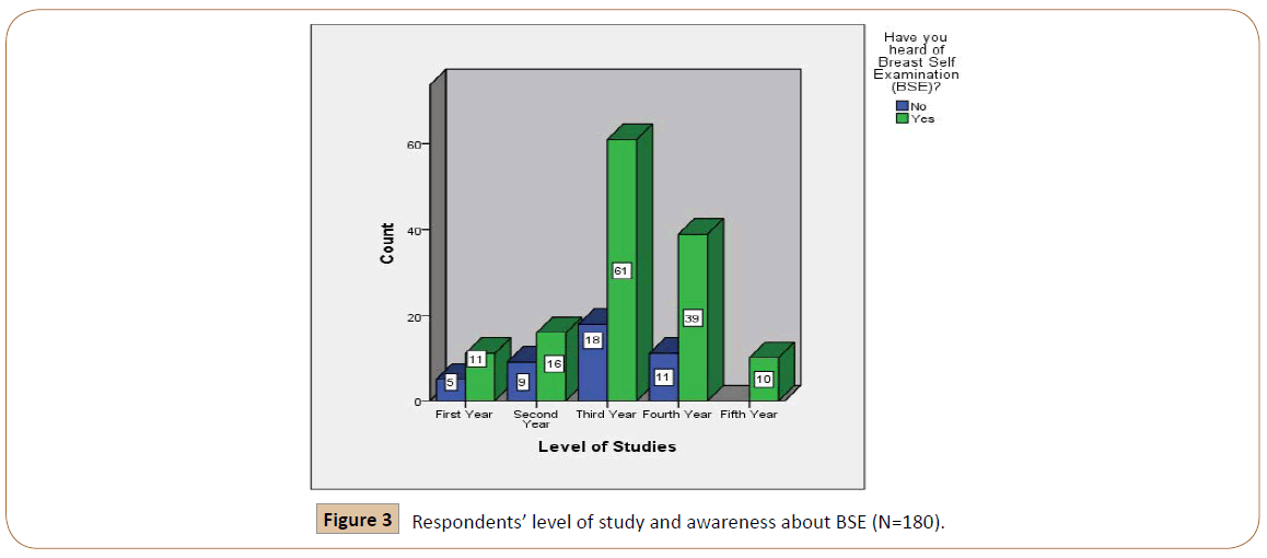 preventive-medicine-respondents-level